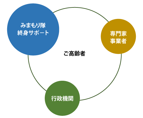 行政・専門家との連携でご高齢者の生涯をサポート